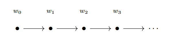 Linear time frame of w = \langle w_0, w_1, w_2, w_3, \dots\rangle.