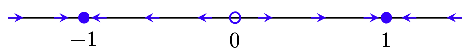 Figure 1. Phase space for the system \dot{x}=x-x^3. The systems has attracting equilibria at x=-1 and x=1, and a repelling equilibrium at x=0. The vectors indicate the direction of the flow.